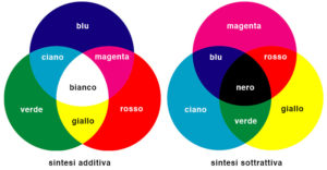 sintesi colori synthesis colors spazio colore